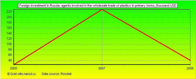 Charts - Foreign investment in Russia - Agents involved in the wholesale trade of plastics in primary forms