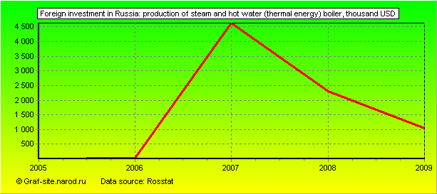 Charts - Foreign investment in Russia - Production of steam and hot water (thermal energy) boiler