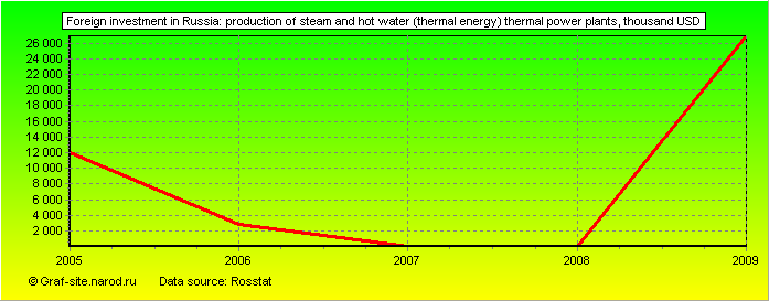 Charts - Foreign investment in Russia - Production of steam and hot water (thermal energy) thermal power plants
