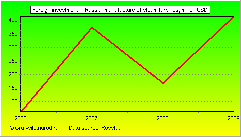Charts - Foreign investment in Russia - Manufacture of steam turbines
