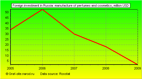 Charts - Foreign investment in Russia - Manufacture of perfumes and cosmetics