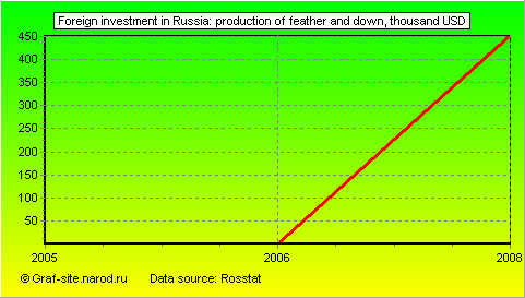 Charts - Foreign investment in Russia - Production of feather and down