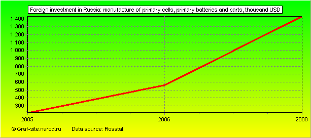Charts - Foreign investment in Russia - Manufacture of primary cells, primary batteries and parts