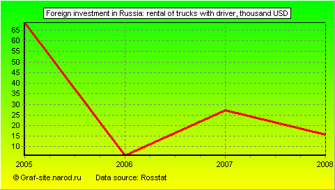 Charts - Foreign investment in Russia - Rental of trucks with driver