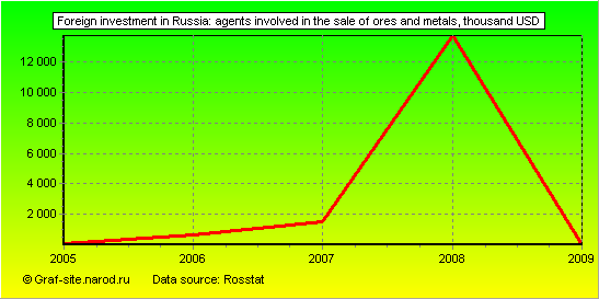 Charts - Foreign investment in Russia - Agents involved in the sale of ores and metals