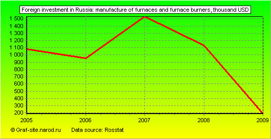 Charts - Foreign investment in Russia - Manufacture of furnaces and furnace burners