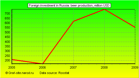 Charts - Foreign investment in Russia - Beer production