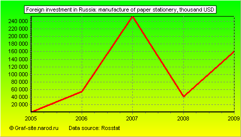 Charts - Foreign investment in Russia - Manufacture of paper stationery