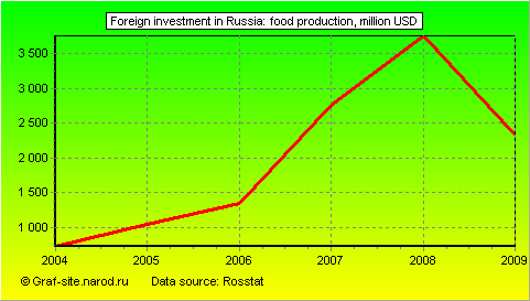 Charts - Foreign investment in Russia - Food Production