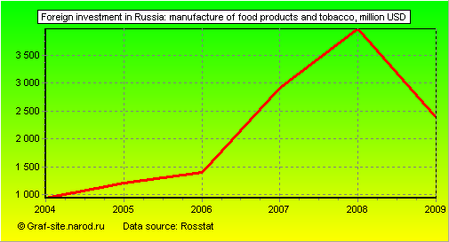 Charts - Foreign investment in Russia - Manufacture of food products and tobacco