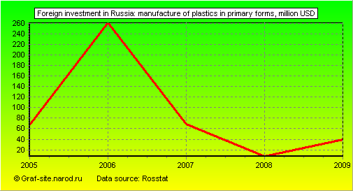 Charts - Foreign investment in Russia - Manufacture of plastics in primary forms