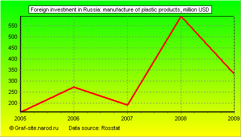 Charts - Foreign investment in Russia - Manufacture of plastic products