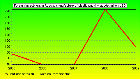 Charts - Foreign investment in Russia - Manufacture of plastic packing goods