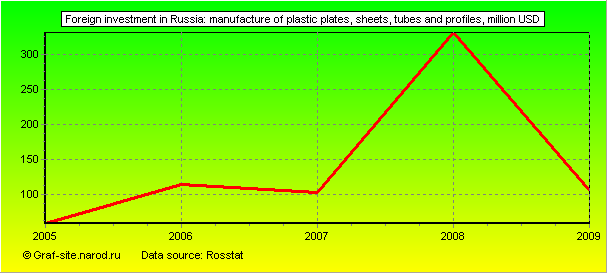 Charts - Foreign investment in Russia - Manufacture of plastic plates, sheets, tubes and profiles
