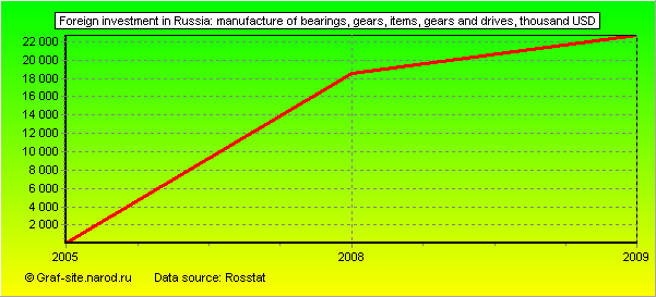 Charts - Foreign investment in Russia - Manufacture of bearings, gears, items, gears and drives
