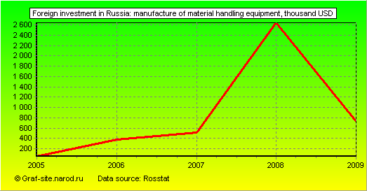 Charts - Foreign investment in Russia - Manufacture of material handling equipment