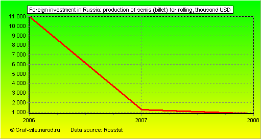 Charts - Foreign investment in Russia - Production of semis (billet) for rolling
