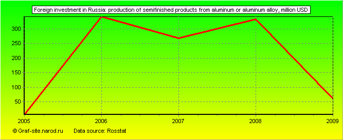 Charts - Foreign investment in Russia - Production of semifinished products from aluminum or aluminum alloy
