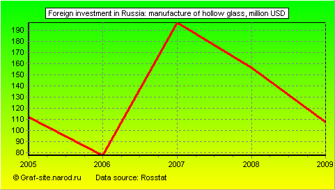 Charts - Foreign investment in Russia - Manufacture of hollow glass