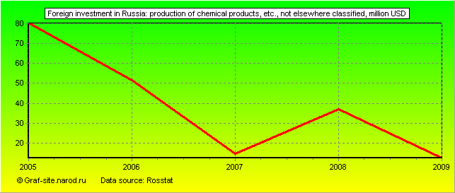 Charts - Foreign investment in Russia - Production of chemical products, etc., not elsewhere classified