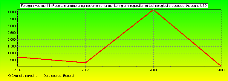 Charts - Foreign investment in Russia - Manufacturing instruments for monitoring and regulation of technological processes