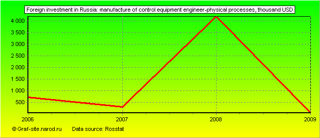 Charts - Foreign investment in Russia - Manufacture of control equipment engineer-physical processes
