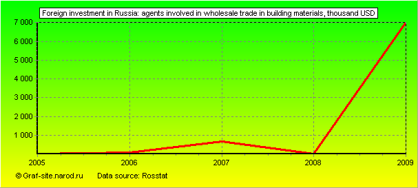 Charts - Foreign investment in Russia - Agents involved in wholesale trade in building materials