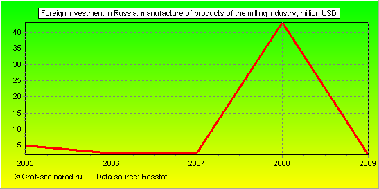 Charts - Foreign investment in Russia - Manufacture of products of the milling industry