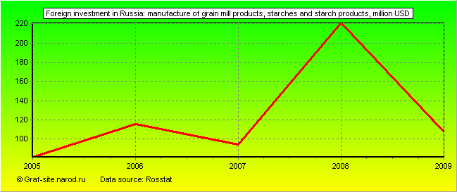 Charts - Foreign investment in Russia - Manufacture of grain mill products, starches and starch products