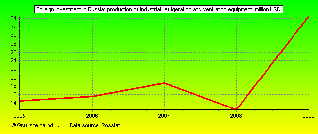 Charts - Foreign investment in Russia - Production of industrial refrigeration and ventilation equipment