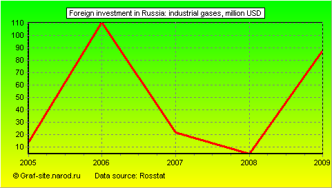 Charts - Foreign investment in Russia - Industrial Gases
