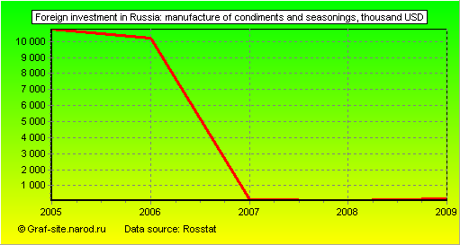 Charts - Foreign investment in Russia - Manufacture of condiments and seasonings