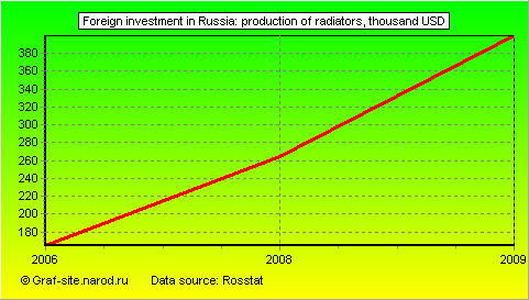 Charts - Foreign investment in Russia - Production of radiators