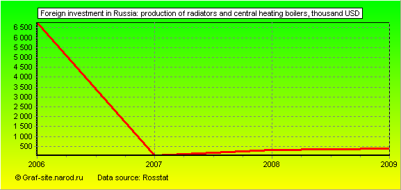 Charts - Foreign investment in Russia - Production of radiators and central heating boilers