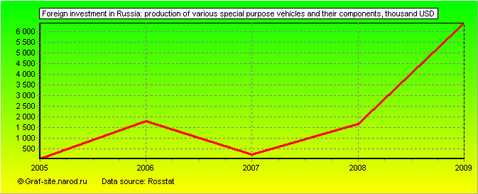 Charts - Foreign investment in Russia - Production of various special purpose vehicles and their components