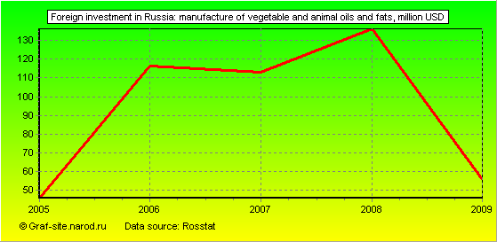 Charts - Foreign investment in Russia - Manufacture of vegetable and animal oils and fats