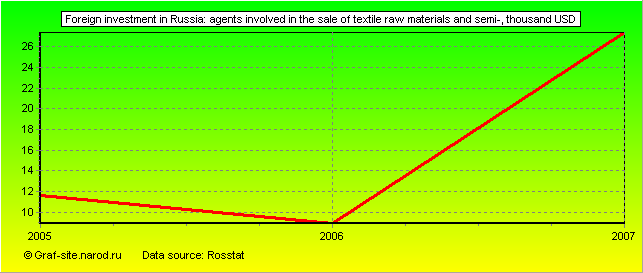 Charts - Foreign investment in Russia - Agents involved in the sale of textile raw materials and semi-