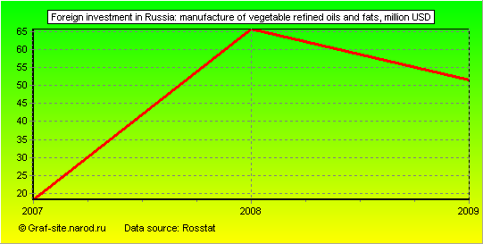 Charts - Foreign investment in Russia - Manufacture of vegetable refined oils and fats