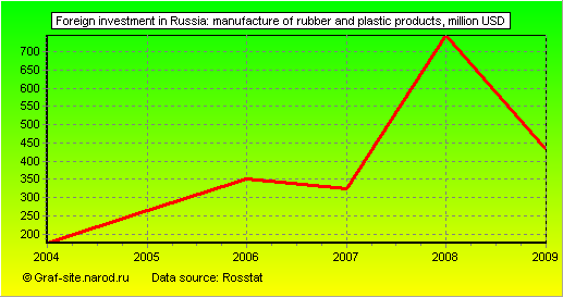 Charts - Foreign investment in Russia - Manufacture of rubber and plastic products