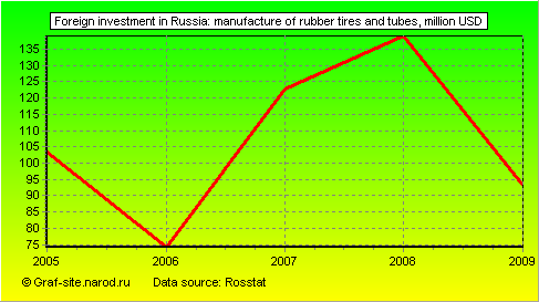 Charts - Foreign investment in Russia - Manufacture of rubber tires and tubes