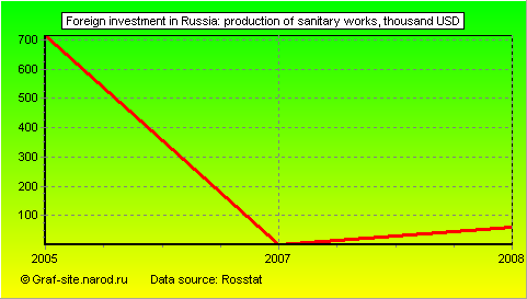 Charts - Foreign investment in Russia - Production of sanitary works