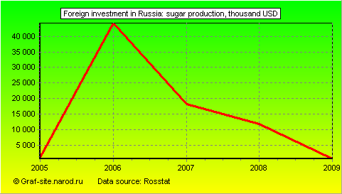 Charts - Foreign investment in Russia - Sugar production