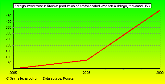 Charts - Foreign investment in Russia - Production of prefabricated wooden buildings