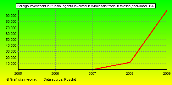 Charts - Foreign investment in Russia - Agents involved in wholesale trade in textiles