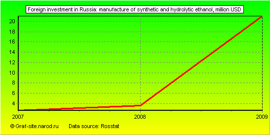 Charts - Foreign investment in Russia - Manufacture of synthetic and hydrolytic ethanol