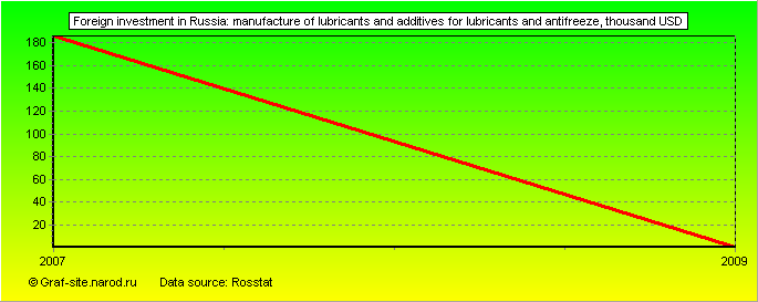 Charts - Foreign investment in Russia - Manufacture of lubricants and additives for lubricants and antifreeze