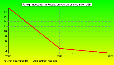 Charts - Foreign investment in Russia - Production of malt