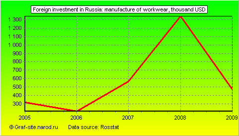 Charts - Foreign investment in Russia - Manufacture of workwear