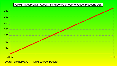 Charts - Foreign investment in Russia - Manufacture of sports goods