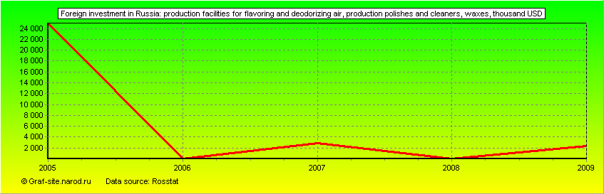 Charts - Foreign investment in Russia - Production facilities for flavoring and deodorizing air, production polishes and cleaners, waxes